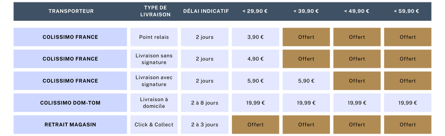 Tableau des coûts de livraison en France